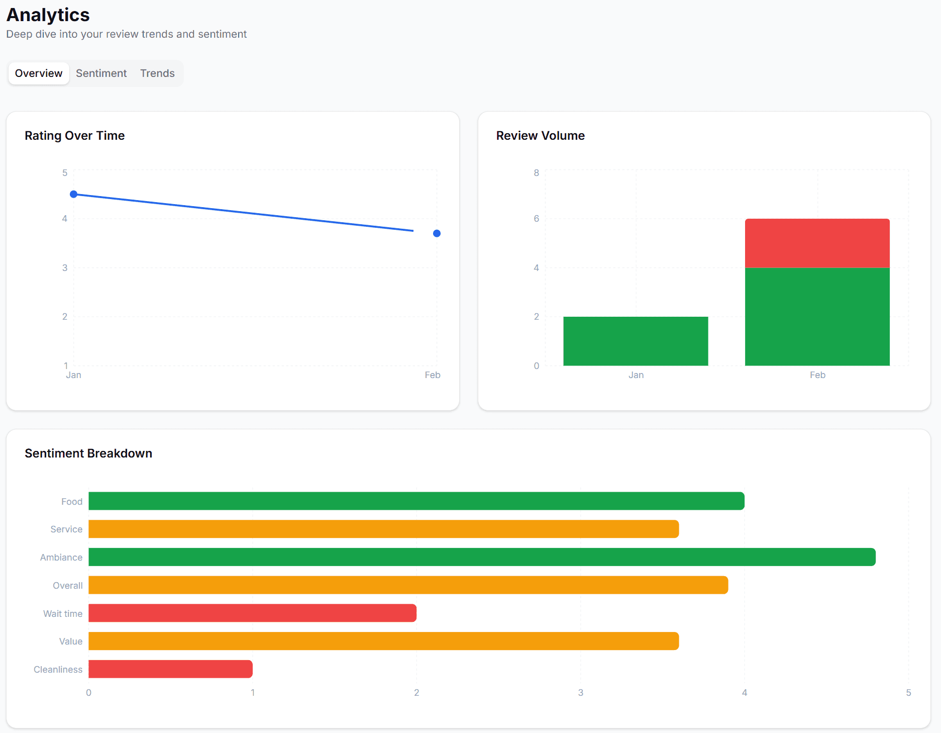 FiveReply sentiment analytics dashboard with rating trends and breakdown